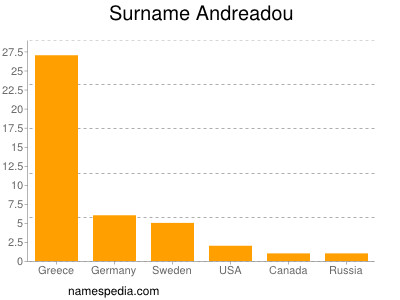 Familiennamen Andreadou