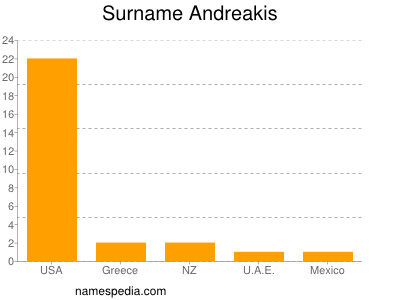 Familiennamen Andreakis