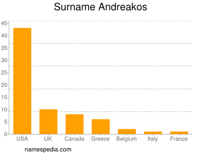 Surname Andreakos