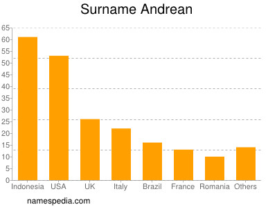 Familiennamen Andrean