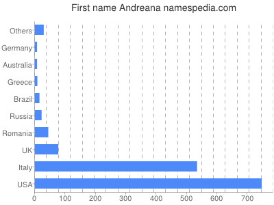 prenom Andreana