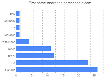 Vornamen Andreane