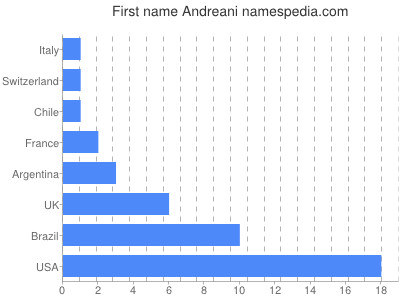 Given name Andreani