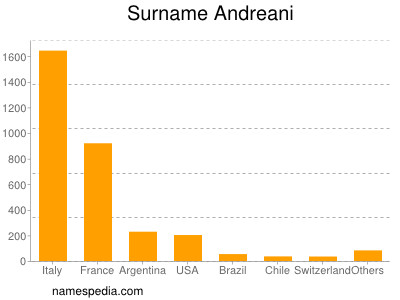 Familiennamen Andreani