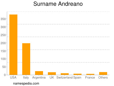 Familiennamen Andreano