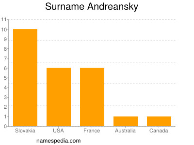 nom Andreansky