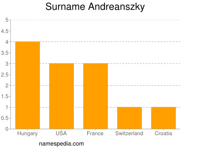 Familiennamen Andreanszky