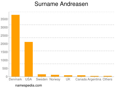 Familiennamen Andreasen