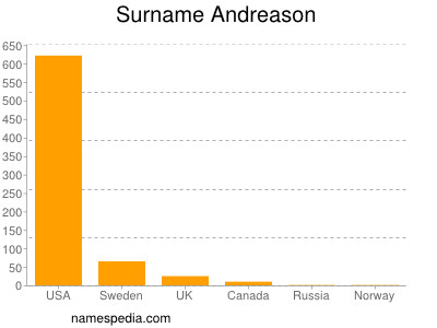 Familiennamen Andreason