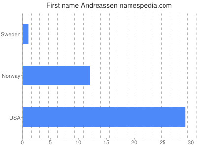 Vornamen Andreassen