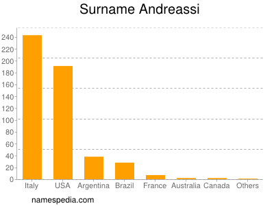 Familiennamen Andreassi