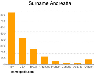 Familiennamen Andreatta