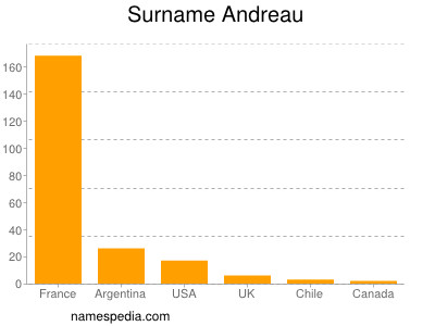 Familiennamen Andreau