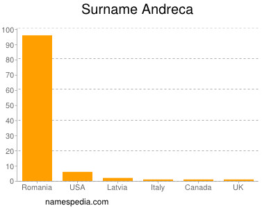 Familiennamen Andreca