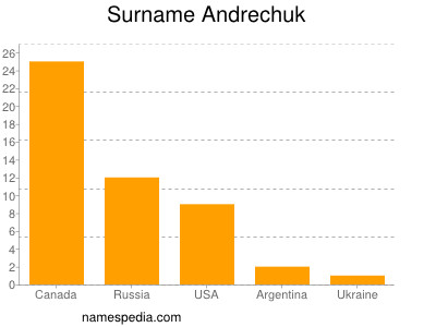 Familiennamen Andrechuk