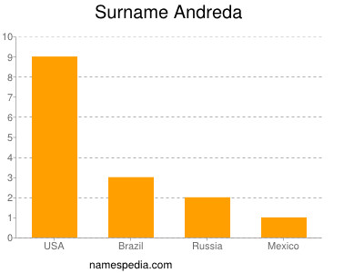 Familiennamen Andreda