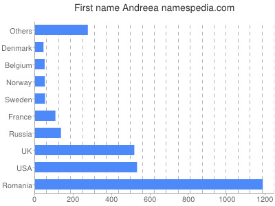 Vornamen Andreea