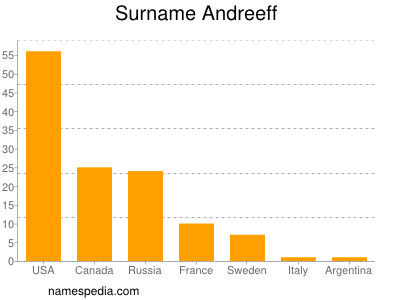 Familiennamen Andreeff