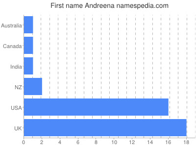 Vornamen Andreena