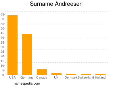 Familiennamen Andreesen