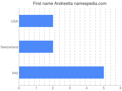 prenom Andreetta