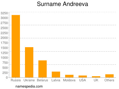 Familiennamen Andreeva