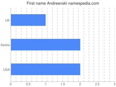 Given name Andreevski