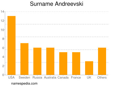 Familiennamen Andreevski