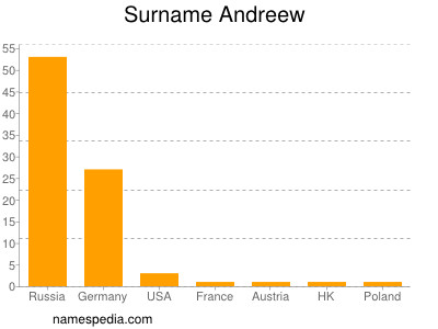 Familiennamen Andreew