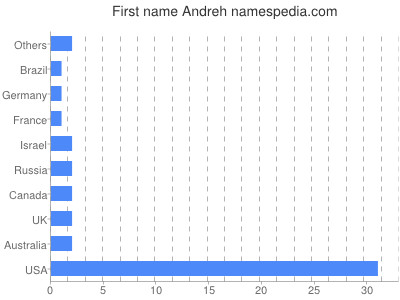 Given name Andreh