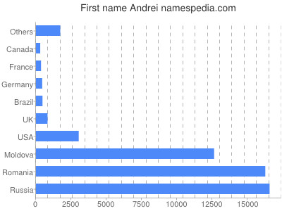 Vornamen Andrei