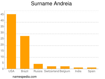 Familiennamen Andreia