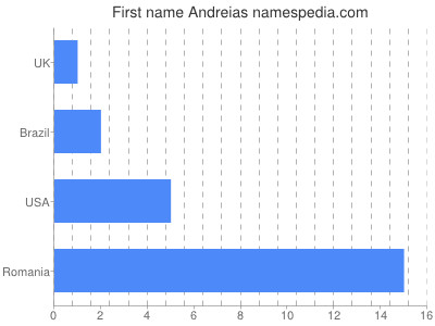 Vornamen Andreias