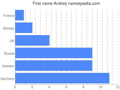 Vornamen Andreij