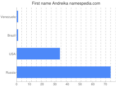 Vornamen Andreika