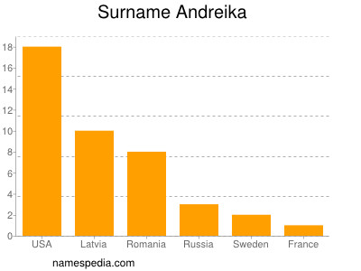 Surname Andreika