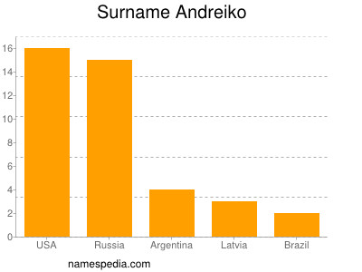 Familiennamen Andreiko