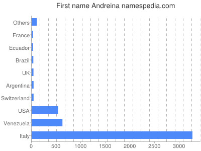 Given name Andreina