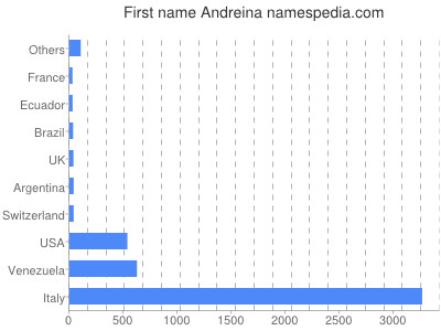 Given name Andreina