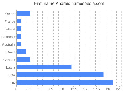 prenom Andreis