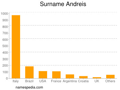 Familiennamen Andreis