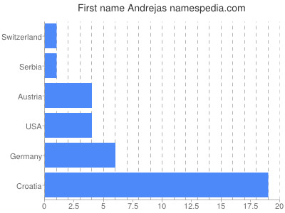 prenom Andrejas