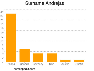 Familiennamen Andrejas