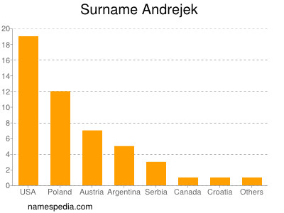 Familiennamen Andrejek