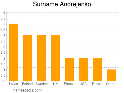 Familiennamen Andrejenko