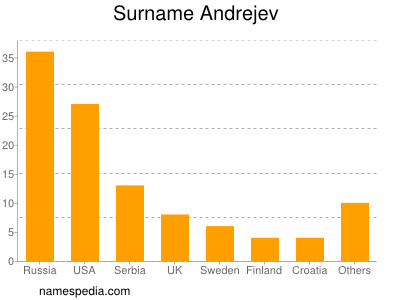 Familiennamen Andrejev