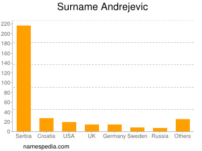 Familiennamen Andrejevic