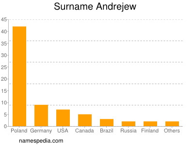 Familiennamen Andrejew