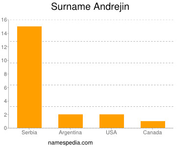 Surname Andrejin