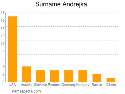 Familiennamen Andrejka